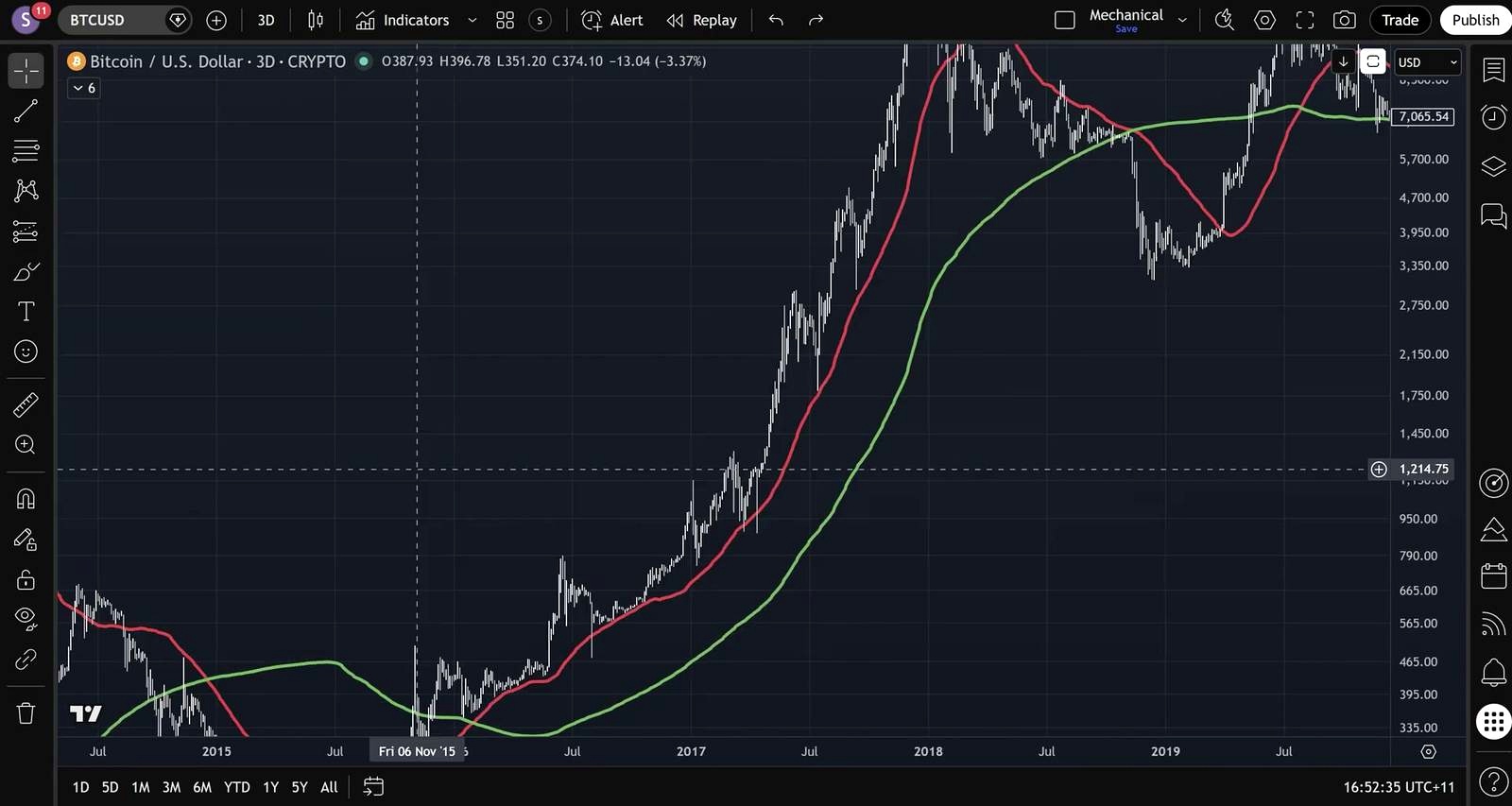 Bitcoin’s Death Cross Is Near Its Deadline as $60K Holds