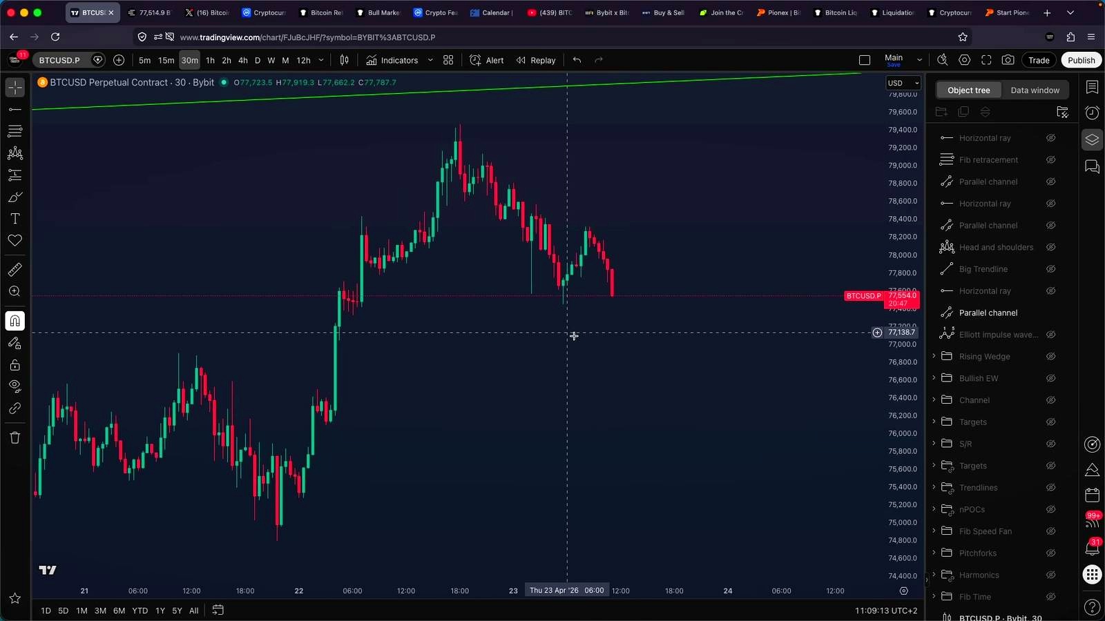 BTC Tests Support After Rejection, but $80K Still Looms